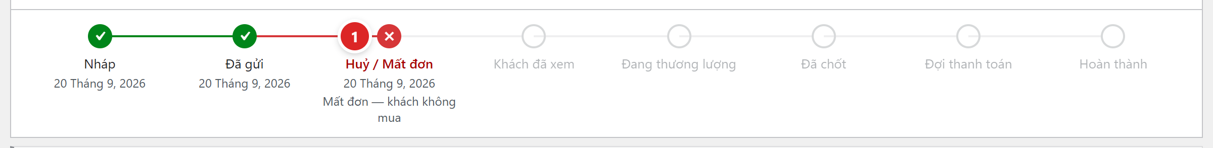 Thanh bước của báo giá đã huỷ: Nháp, Đã gửi đã qua, mốc Huỷ / Mất đơn màu đỏ có ngày và lý do Mất đơn — khách không mua, các bước sau mờ đi