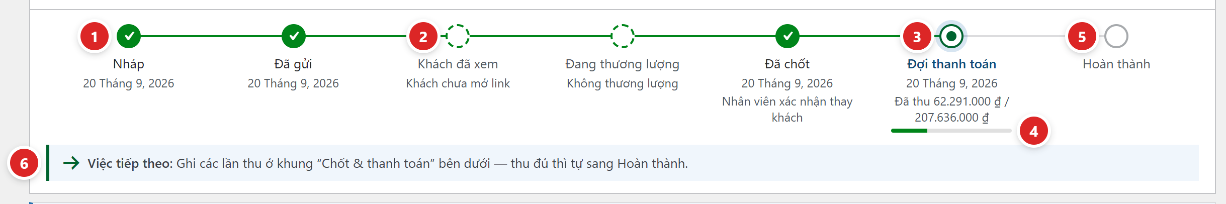 Thanh bước của báo giá đang Đợi thanh toán: Nháp, Đã gửi đã qua có ngày, Khách đã xem bỏ qua vì khách chưa mở link, Đang thương lượng bỏ qua ghi Không thương lượng, Đã chốt do nhân viên xác nhận thay khách, Đợi thanh toán đang ở với dòng Đã thu 62.291.000 / 207.636.000 đồng và vạch tiền, Hoàn thành chưa tới, dòng Việc tiếp theo