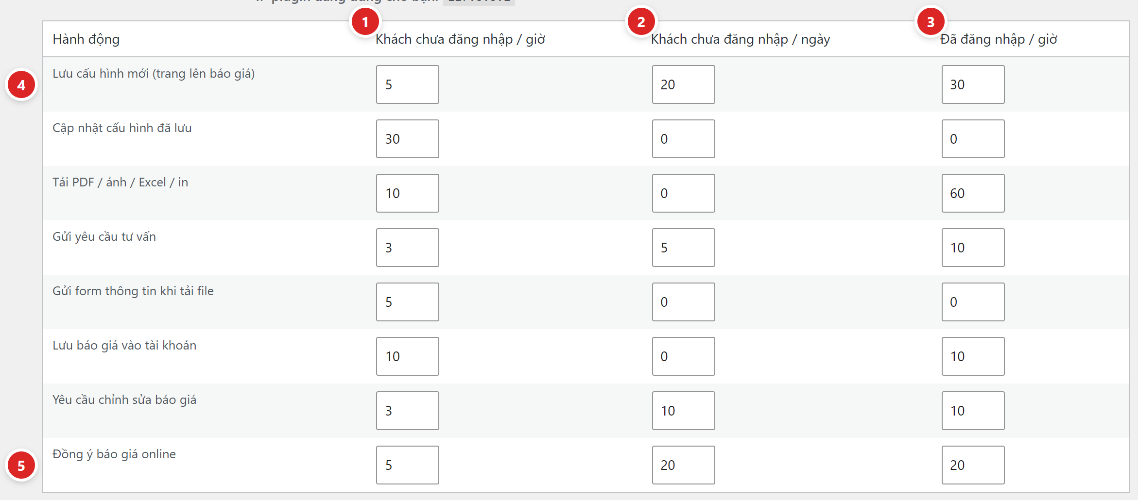 Bảng Giới hạn chống lạm dụng: tám hành động theo hàng, ba cột Khách chưa đăng nhập / giờ, Khách chưa đăng nhập / ngày, Đã đăng nhập / giờ với các ô số