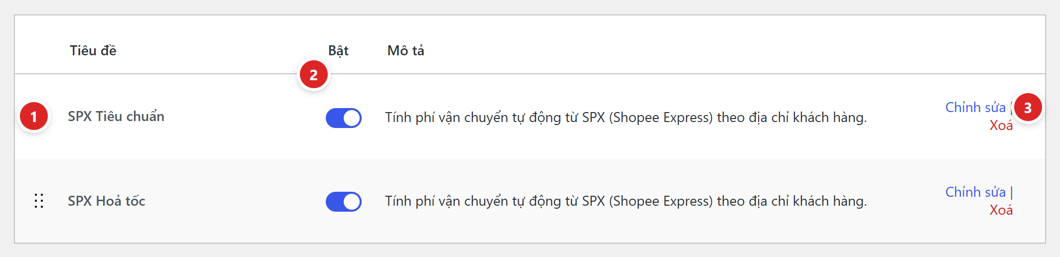 Bảng phương thức trong khu vực với hai dòng SPX Tiêu chuẩn và SPX Hoả tốc, công tắc Bật và liên kết Chỉnh sửa